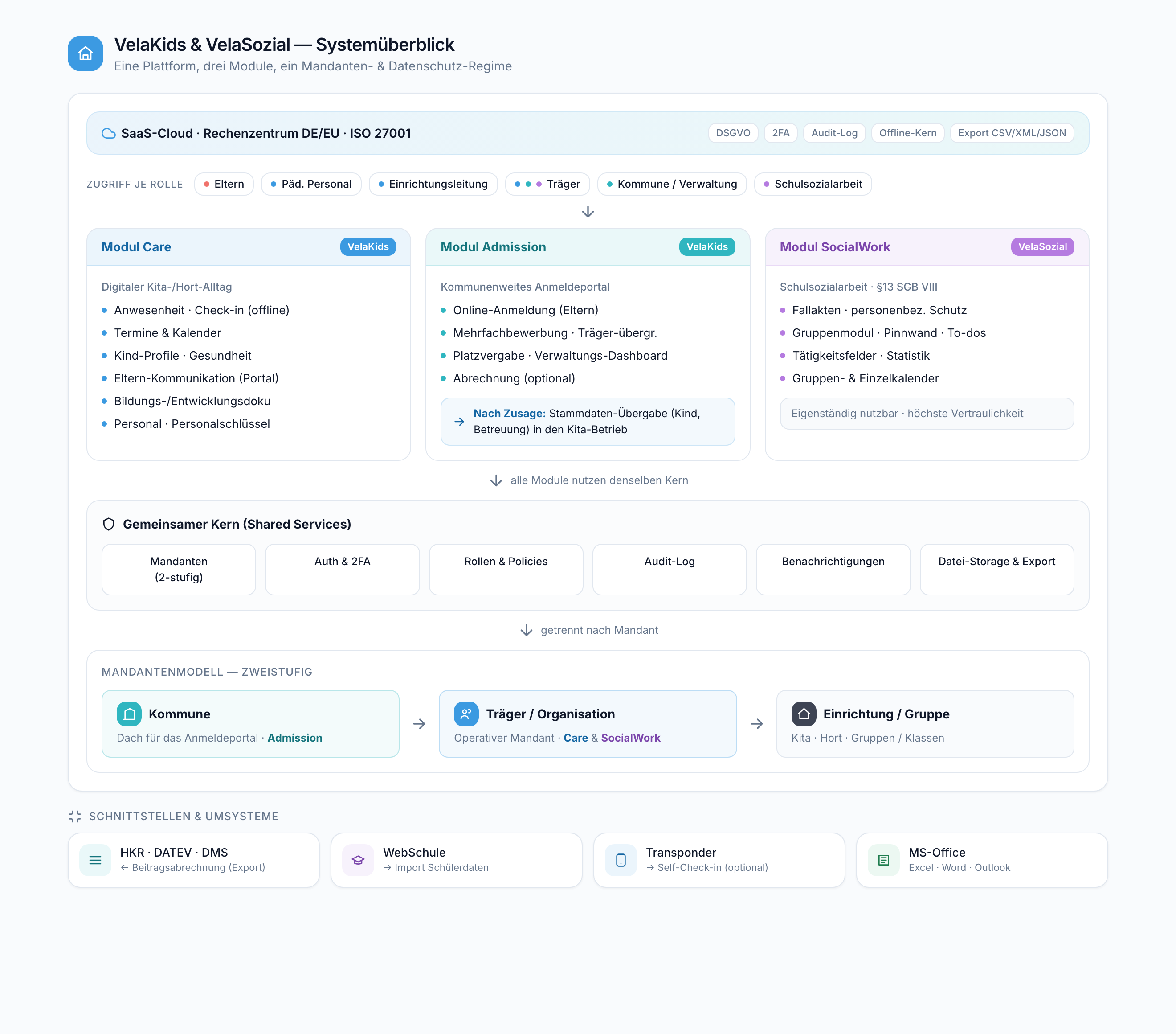 Vela Systemüberblick — alle Module im Zusammenspiel